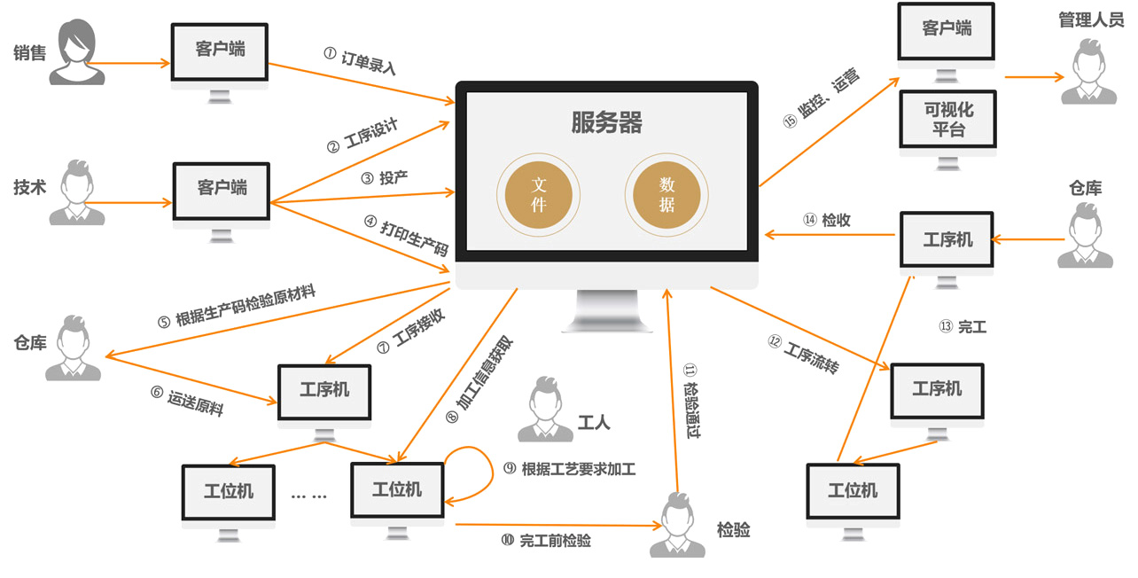 生產管理系統軟件